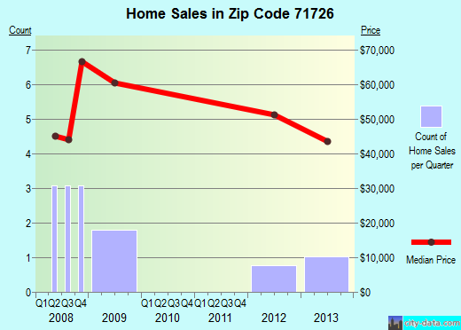 Zip code 71726 (Chidester, Arkansas) real estate house value trends