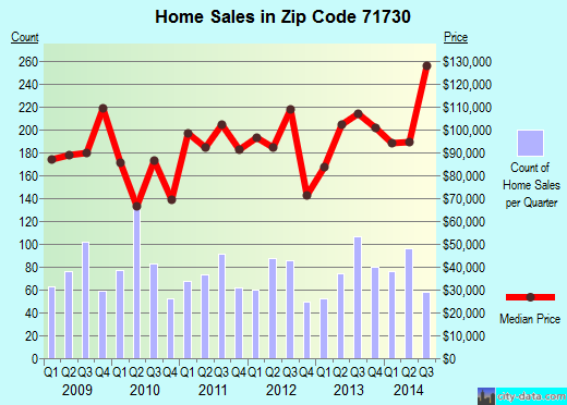Zip code 71730 (El Dorado, Arkansas) real estate house value trends