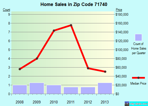 Zip code 71740 (Emerson, Arkansas) real estate house value trends