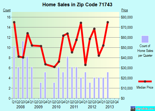 Zip code 71743 (GURDON, Arkansas) real estate house value trends