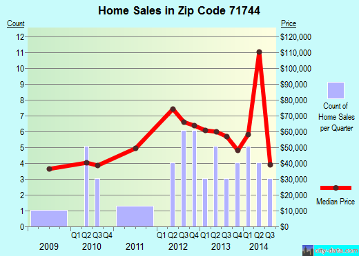 Zip code 71744 (Hampton, Arkansas) real estate house value trends