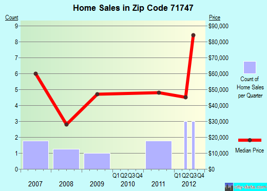 Zip code 71747 (Huttig, Arkansas) real estate house value trends