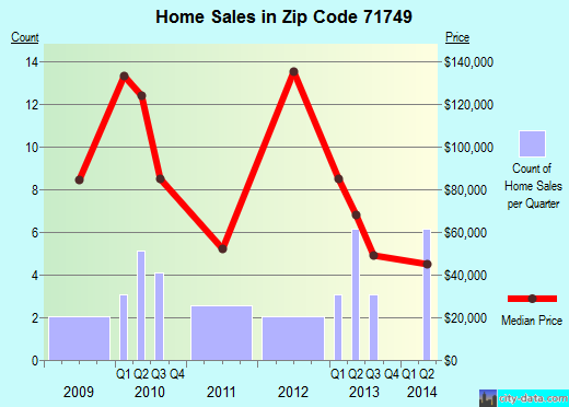 Zip code 71749 (Junction City, Arkansas) real estate house value trends