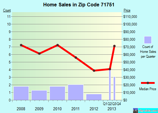 Zip code 71751 (Louann, Arkansas) real estate house value trends