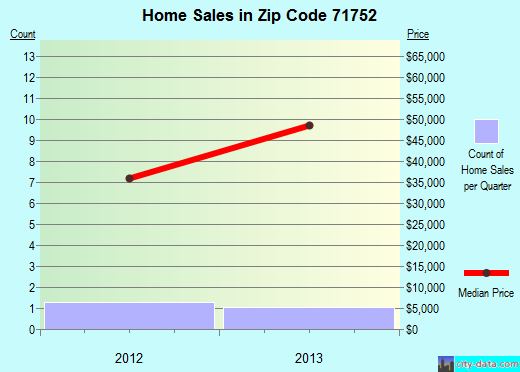 Zip code 71752 (McNeil, Arkansas) real estate house value trends