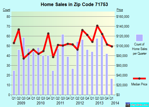 Zip code 71753 (MAGNOLIA, Arkansas) real estate house value trends