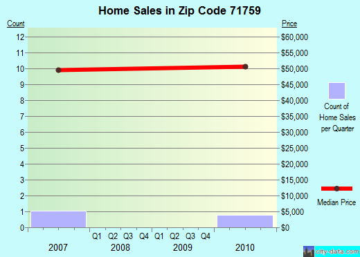 Zip code 71759 (Norphlet, Arkansas) real estate house value trends