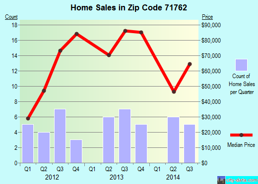 Zip code 71762 (SMACKOVER, Arkansas) real estate house value trends