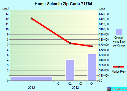 Zip code 71764 (STEPHENS, Arkansas) real estate house value trends
