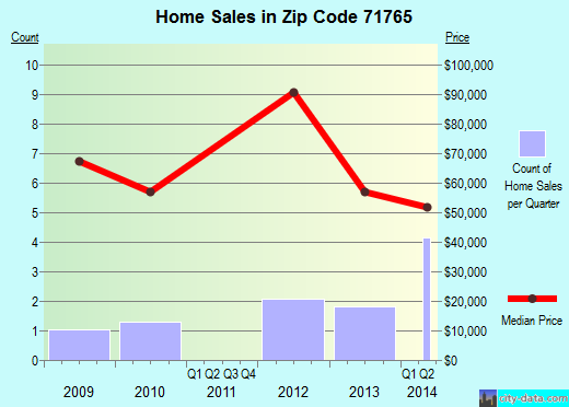 Zip code 71765 (Strong, Arkansas) real estate house value trends