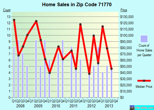 Zip code 71770 (Waldo, Arkansas) real estate house value trends