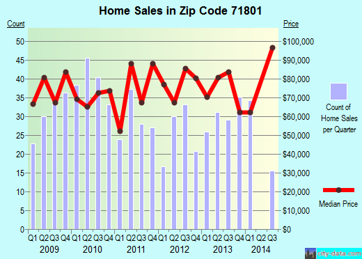 Zip code 71801 (HOPE, Arkansas) real estate house value trends