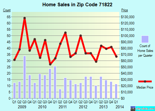 Zip code 71822 (Ashdown, Arkansas) real estate house value trends