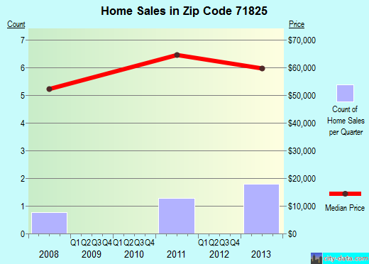 Zip code 71825 (Blevins, Arkansas) real estate house value trends