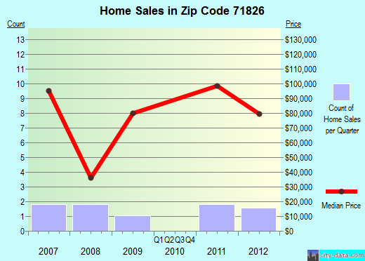 Zip code 71826 (BRADLEY, Arkansas) real estate house value trends