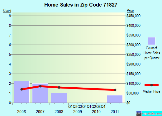 Zip code 71827 (BUCKNER, Arkansas) real estate house value trends