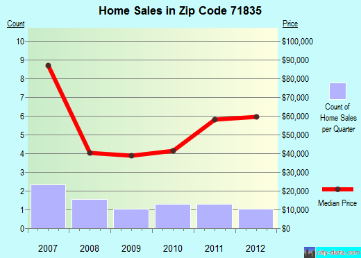 Zip code 71835 (EMMET, Arkansas) real estate house value trends