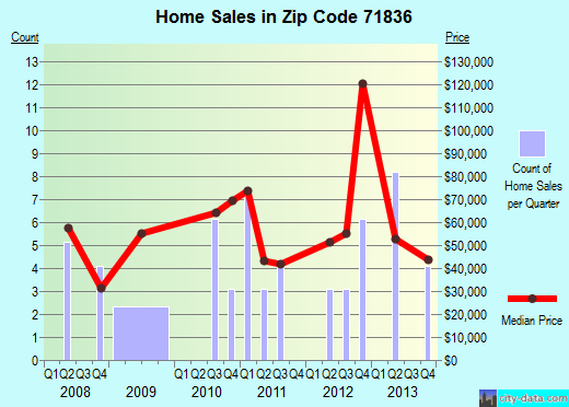 Zip code 71836 (Foreman, Arkansas) real estate house value trends