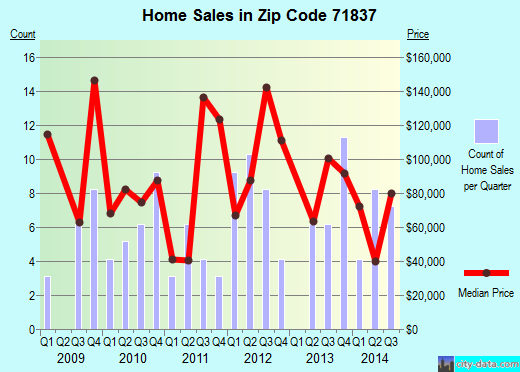 Zip code 71837 (Fouke, Arkansas) real estate house value trends