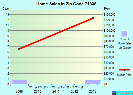 Zip code 71838 (McNab, Arkansas) real estate house value trends