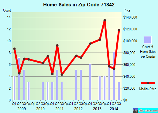 Zip code 71842 (HORATIO, Arkansas) real estate house value trends