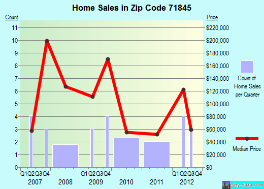 Zip code 71845 (Lewisville, Arkansas) real estate house value trends