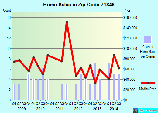 Zip code 71846 (Lockesburg, Arkansas) real estate house value trends