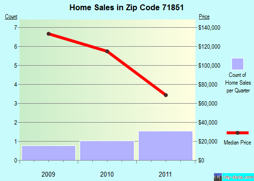Zip code 71851 (Mineral Springs, Arkansas) real estate house value trends