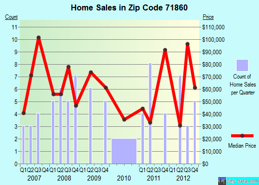 Zip code 71860 (STAMPS, Arkansas) real estate house value trends