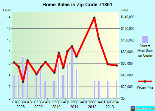 Zip code 71861 (Taylor, Arkansas) real estate house value trends