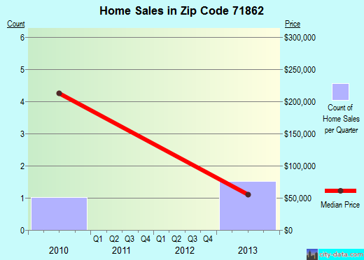 Zip code 71862 (Washington, Arkansas) real estate house value trends