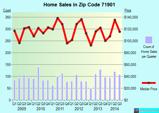 Zip code 71901 (Fountain Lake, Arkansas) real estate house value trends