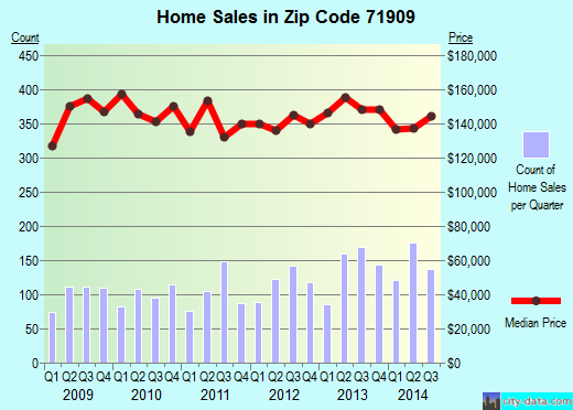 Zip code 71909 (Hot Springs Village, Arkansas) real estate house value trends