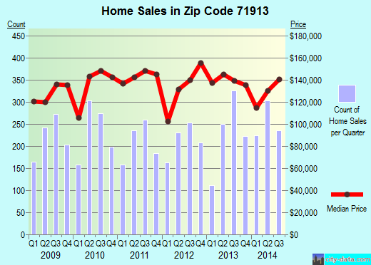 Zip code 71913 (Piney, Arkansas) real estate house value trends
