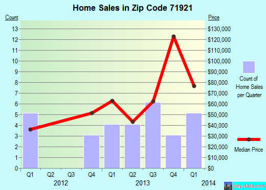 Zip code 71921 (AMITY, Arkansas) real estate house value trends