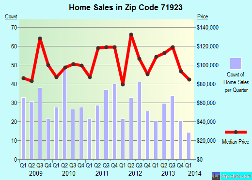 Zip code 71923 (ARKADELPHIA, Arkansas) real estate house value trends