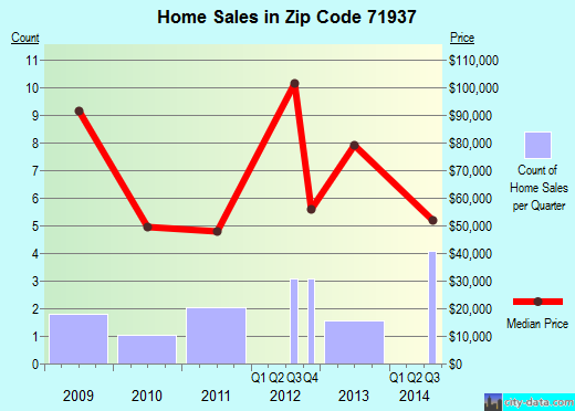 Zip code 71937 (Cove, Arkansas) real estate house value trends