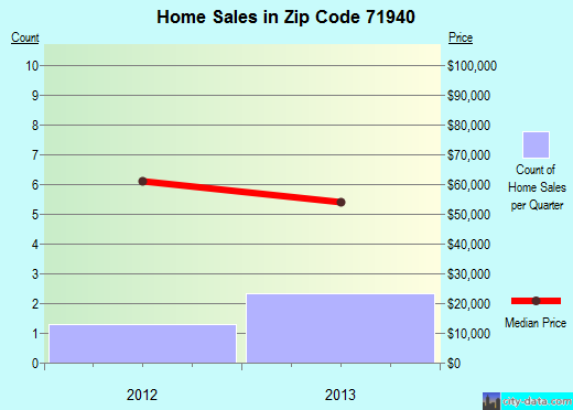 Zip code 71940 (DELIGHT, Arkansas) real estate house value trends