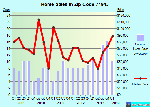 Zip code 71943 (Glenwood, Arkansas) real estate house value trends