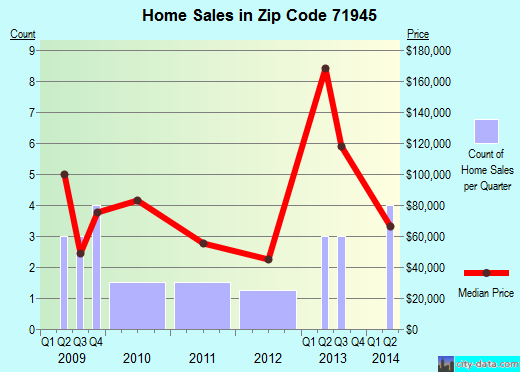 Zip code 71945 (Hatfield, Arkansas) real estate house value trends