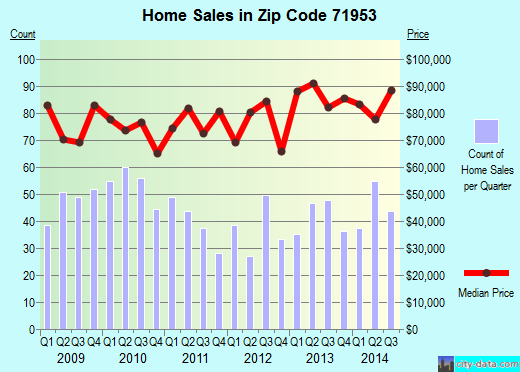 Zip code 71953 (Mena, Arkansas) real estate house value trends
