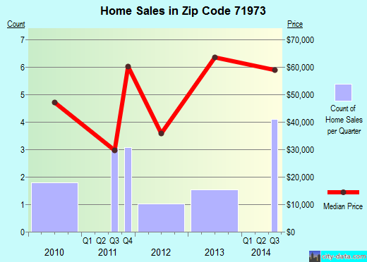 Zip code 71973 (Wickes, Arkansas) real estate house value trends