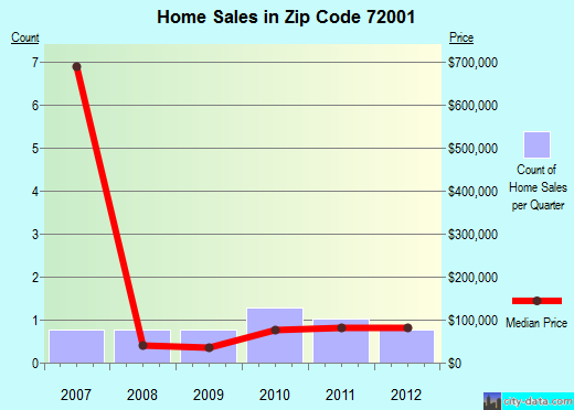 Zip code 72001 (ADONA, Arkansas) real estate house value trends