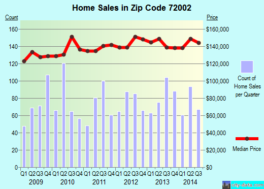 Zip code 72002 (ALEXANDER, Arkansas) real estate house value trends