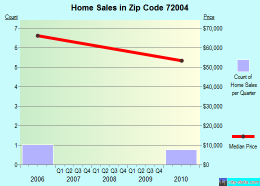 Zip code 72004 (Altheimer, Arkansas) real estate house value trends