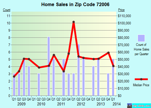 Zip code 72006 (AUGUSTA, Arkansas) real estate house value trends