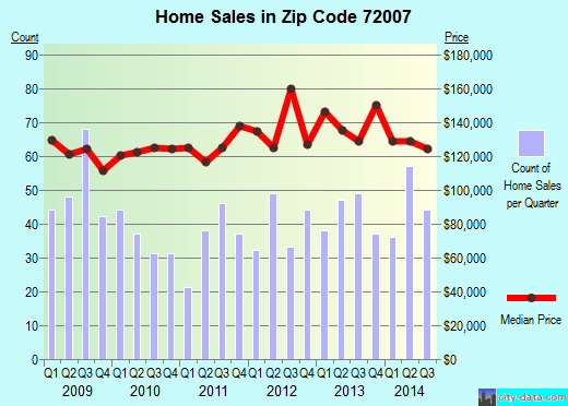Zip code 72007 (Austin, Arkansas) real estate house value trends