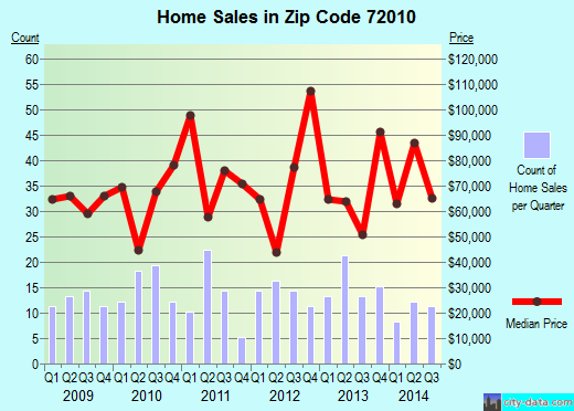 Zip code 72010 (Bald Knob, Arkansas) real estate house value trends