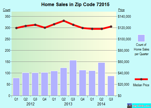 Zip code 72015 (Benton, Arkansas) real estate house value trends
