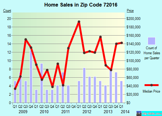 Zip code 72016 (BIGELOW, Arkansas) real estate house value trends